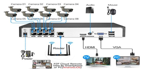 تجهیزات ضبط و ذخیره سازی(NVR)